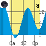 Tide chart for The Brothers Islands, Stephens Passage, Alaska on 2021/08/8