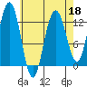 Tide chart for The Brothers Islands, Stephens Passage, Alaska on 2022/04/18