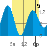 Tide chart for The Brothers Islands, Stephens Passage, Alaska on 2022/04/5