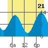 Tide chart for The Brothers Islands, Alaska on 2022/06/21