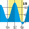 Tide chart for The Brothers Islands, Stephens Passage, Alaska on 2023/03/19