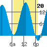 Tide chart for The Brothers Islands, Stephens Passage, Alaska on 2023/03/20