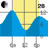 Tide chart for The Brothers Islands, Stephens Passage, Alaska on 2023/03/28