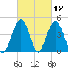 Tide chart for Fort Moultrie, Sullivans Island, South Carolina on 2021/03/12