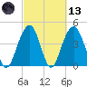 Tide chart for Fort Moultrie, Sullivans Island, South Carolina on 2021/03/13