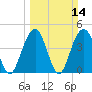 Tide chart for Fort Moultrie, Sullivans Island, South Carolina on 2021/03/14