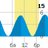 Tide chart for Fort Moultrie, Sullivans Island, South Carolina on 2021/03/15