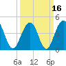 Tide chart for Fort Moultrie, Sullivans Island, South Carolina on 2021/03/16