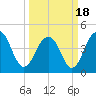 Tide chart for Fort Moultrie, Sullivans Island, South Carolina on 2021/03/18