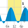 Tide chart for Fort Moultrie, Sullivans Island, South Carolina on 2021/03/1