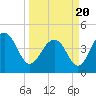 Tide chart for Fort Moultrie, Sullivans Island, South Carolina on 2021/03/20