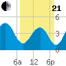 Tide chart for Fort Moultrie, Sullivans Island, South Carolina on 2021/03/21