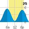 Tide chart for Fort Moultrie, Sullivans Island, South Carolina on 2021/03/25