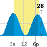 Tide chart for Fort Moultrie, Sullivans Island, South Carolina on 2021/03/26