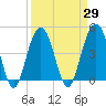 Tide chart for Fort Moultrie, Sullivans Island, South Carolina on 2021/03/29