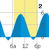 Tide chart for Fort Moultrie, Sullivans Island, South Carolina on 2021/03/2