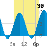 Tide chart for Fort Moultrie, Sullivans Island, South Carolina on 2021/03/30