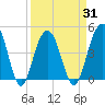 Tide chart for Fort Moultrie, Sullivans Island, South Carolina on 2021/03/31