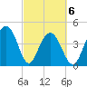 Tide chart for Fort Moultrie, Sullivans Island, South Carolina on 2021/03/6