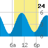 Tide chart for Fort Moultrie, Sullivans Island, South Carolina on 2021/09/24