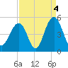 Tide chart for Fort Moultrie, Sullivans Island, South Carolina on 2021/09/4