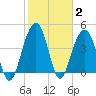 Tide chart for Fort Moultrie, Sullivans Island, South Carolina on 2022/02/2