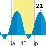 Tide chart for Fort Moultrie, Sullivans Island, South Carolina on 2023/02/21