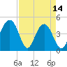 Tide chart for Fort Moultrie, Sullivans Island, South Carolina on 2023/04/14