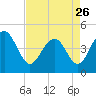 Tide chart for Fort Moultrie, Sullivans Island, South Carolina on 2023/04/26