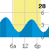 Tide chart for Fort Moultrie, Sullivans Island, South Carolina on 2023/04/28