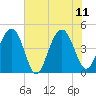 Tide chart for Fort Moultrie, Sullivans Island, South Carolina on 2023/06/11