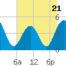 Tide chart for Fort Moultrie, Sullivans Island, South Carolina on 2023/06/21