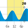 Tide chart for Fort Moultrie, Sullivans Island, South Carolina on 2023/07/20