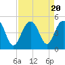 Tide chart for Fort Moultrie, Sullivans Island, South Carolina on 2023/08/20