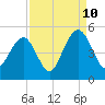 Tide chart for Fort Moultrie, Sullivans Island, South Carolina on 2023/09/10