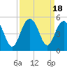Tide chart for Fort Moultrie, Sullivans Island, South Carolina on 2023/09/18