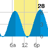 Tide chart for Fort Moultrie, Sullivans Island, South Carolina on 2023/09/28