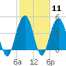 Tide chart for Fort Moultrie, Sullivans Island, South Carolina on 2024/02/11