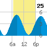 Tide chart for Fort Moultrie, Sullivans Island, South Carolina on 2024/02/25