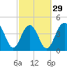 Tide chart for Fort Moultrie, Sullivans Island, South Carolina on 2024/02/29