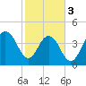 Tide chart for Fort Moultrie, Sullivans Island, South Carolina on 2024/02/3