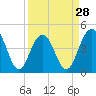 Tide chart for Fort Moultrie, Sullivans Island, South Carolina on 2024/03/28