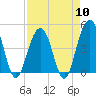 Tide chart for Fort Moultrie, Sullivans Island, South Carolina on 2024/04/10