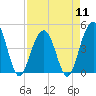 Tide chart for Fort Moultrie, Sullivans Island, South Carolina on 2024/04/11