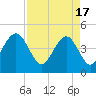 Tide chart for Fort Moultrie, Sullivans Island, South Carolina on 2024/04/17