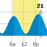 Tide chart for Fort Moultrie, Sullivans Island, South Carolina on 2024/04/21