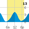 Tide chart for Sakonnet River, Fogland Beach, Rhode Island on 2021/08/13