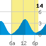 Tide chart for Sakonnet River, Fogland Beach, Rhode Island on 2021/08/14