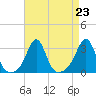 Tide chart for Sakonnet River, Fogland Beach, Rhode Island on 2021/08/23