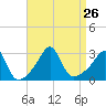 Tide chart for Sakonnet River, Fogland Beach, Rhode Island on 2021/08/26